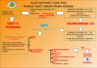 Alur Aktivasi Code Red