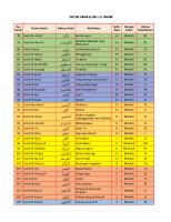 Daftar Surah Juz 'Amma