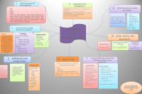 Mind Map 2