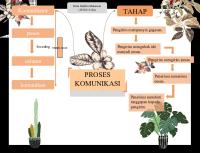 Mind Mapping Proses Komunikasi Bisnis