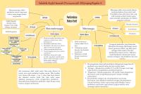 Perdarahan Bukan Haid Mind Mapping